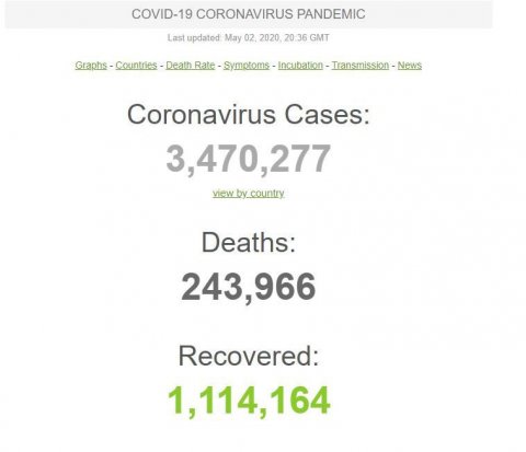 Dünyada koronavirusa yoluxanların sayı 3,5 milyona çatır — STATİSTİKA