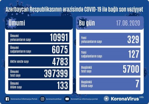 Azərbaycanda koronavirusla bağlı son durum - 329 yoluxma, 7 ölüm faktı