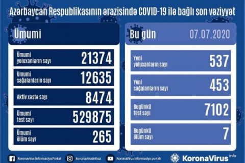 Azərbaycanda koronavirusa yeni yoluxanların sayı açıqlandı
