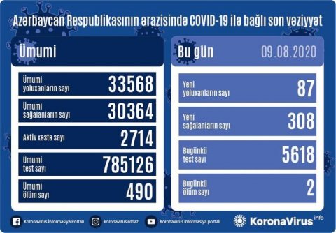 Azərbaycanda bir gündə koronavirusa yoluxanların sayı 100-dən aşağı düşdü