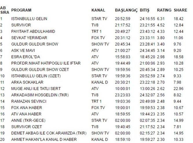 "İstanbullu gəlin" və "Aşk ve Mavi" mövsümü belə bitirdilər