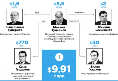 Rusiyada ən varlı ailənin adı məlum oldu 