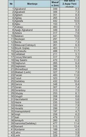 Rayonlara gedişhaqqı açıqlandı - Tam siyahı