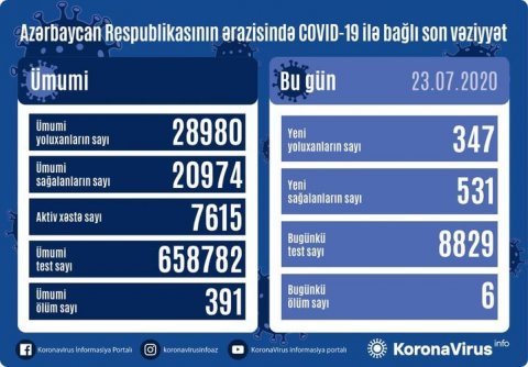 Azərbaycanda daha 531 nəfər COVID-19-dan sağaldı: 347 nəfər yoluxub 