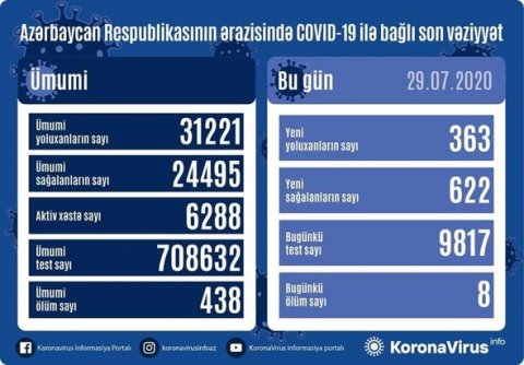 Azərbaycanda daha səkkiz nəfər koronavirusdan öldü — 363 yeni yoluxma 