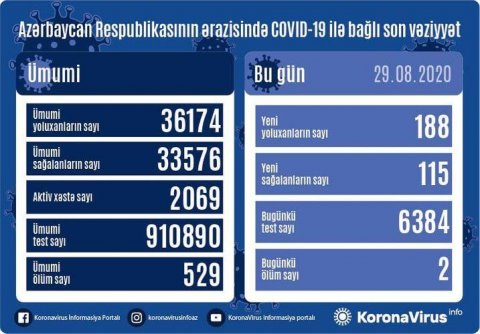 Azərbaycanda koronavirusa yoluxanların sayı kəskin artdı - ŞƏKİL