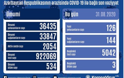 Azərbaycanda bu gün koronavirusa yoluxanların sayı azaldı - Statistika açıqlandı - ŞƏKİL
