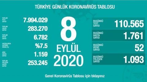 Türkiyədə son sutkada koronavirusdan 52 nəfər ölüb 