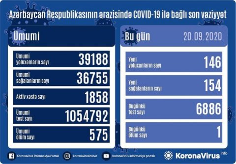 Azərbaycanda 146 yeni yoluxma, 154 nəfər sağaldı, 1 nəfər vəfat etdi