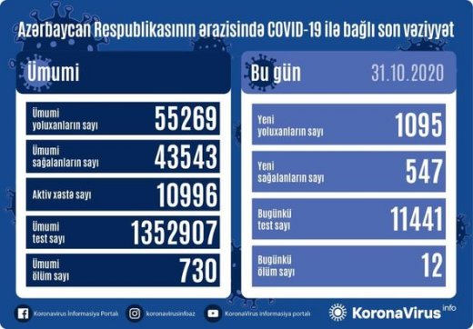 Azərbaycanda koronavirusa yoluxanların sayı daha da artdı: Rekord ölüm - ŞƏKİL