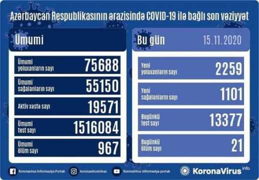 Azərbaycanda koronavirusa yoluxmada yeni rekord: Bir gündə iki mini keçdi - ŞƏKİL