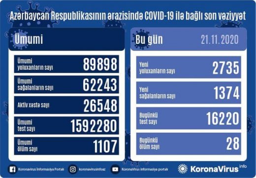 Azərbaycanda 2735 nəfər COVID-19-a yoluxub, 1374 nəfər sağalıb