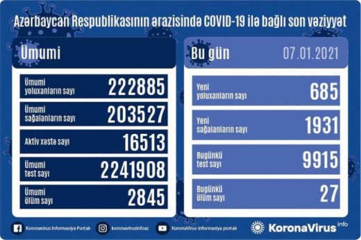 Bu gün:1931 sağalma, 685 yoluxma, 27 ölüm