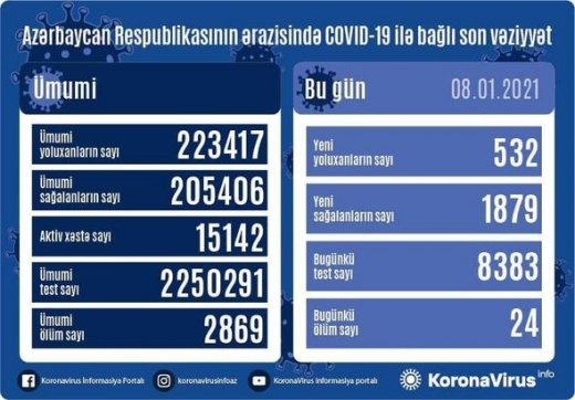 Azərbaycanda daha 24 nəfər koronavirusdan öldü: 532 yeni yoluxma 