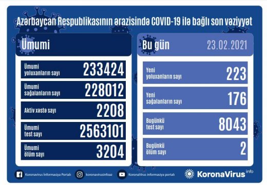 Azərbaycanda koronavirusa yoluxanların sayı yenidən artdı - SON DƏQİQƏ