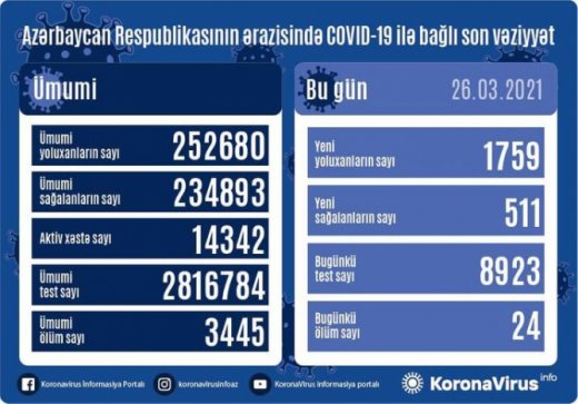 Azərbaycanda koronavirusa yoluxanların sayı AÇIQLANDI