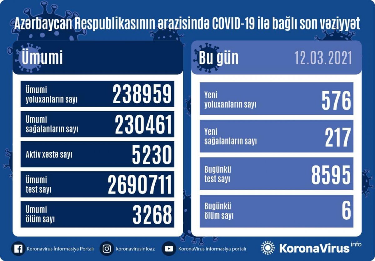 Azərbaycanda koronavirusa yoluxanların sayı açıqlandı