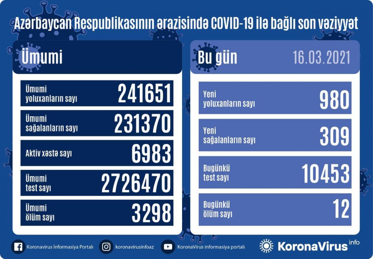 Azərbaycanda koronavirusa yoluxanların sayı 1000-ə çatdı - 12 nəfər öldü