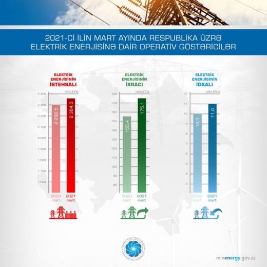 Azərbaycan hansı ölkələri elektriklə təmin edir? - ŞƏKİL