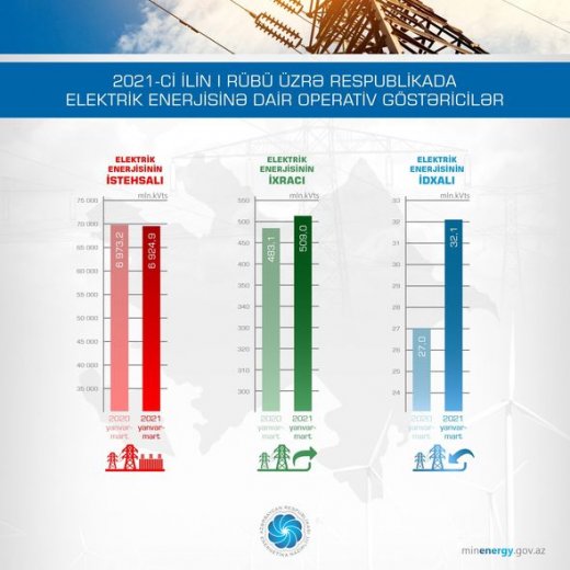 Azərbaycan hansı ölkələri elektriklə təmin edir? - ŞƏKİL