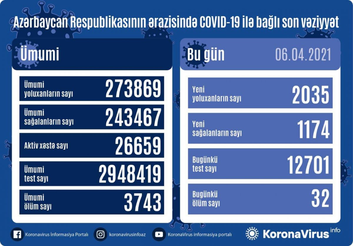 Azərbaycanda koronavirusa yoluxma sayı yenə 2 mini keçdi