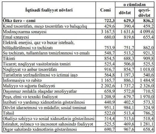 Azərbaycanda ən gəlirli işlərin maaşı açıqlandı - ŞƏKİL