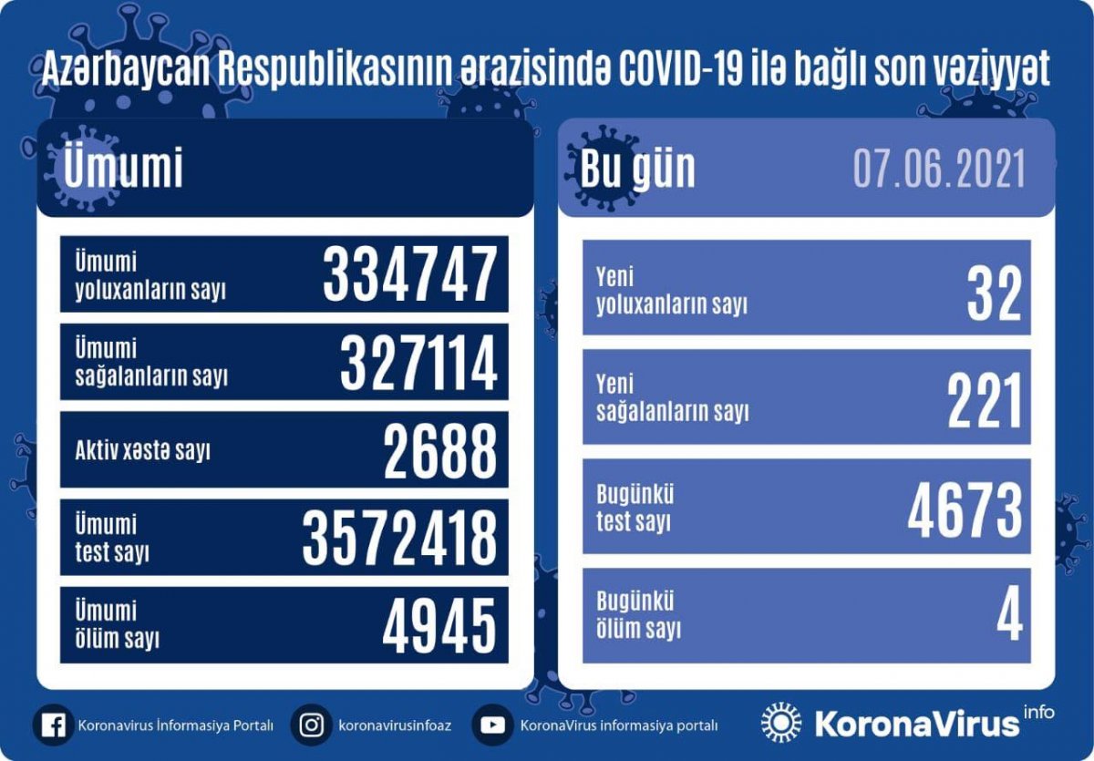 Azərbaycanda koronavirusa yoluxanların sayı kəskin azaldı - STATİSTİKA