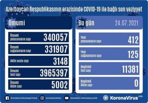 Azərbaycanda koronavirusa yoluxanların sayı kəskin artdı - Şəkil