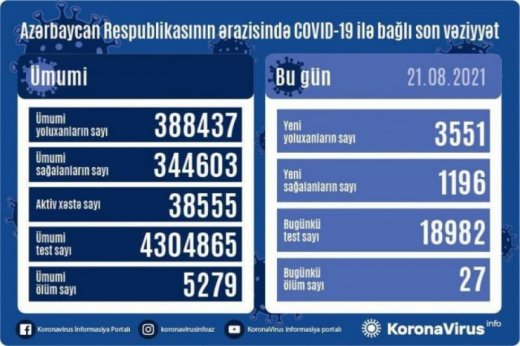 Azərbaycanda son sutkada COVID-19-dan 27 nəfər öldü...