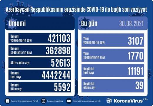 Koronavirusa yoluxma sayı açıqlandı, 39 nəfər öldü