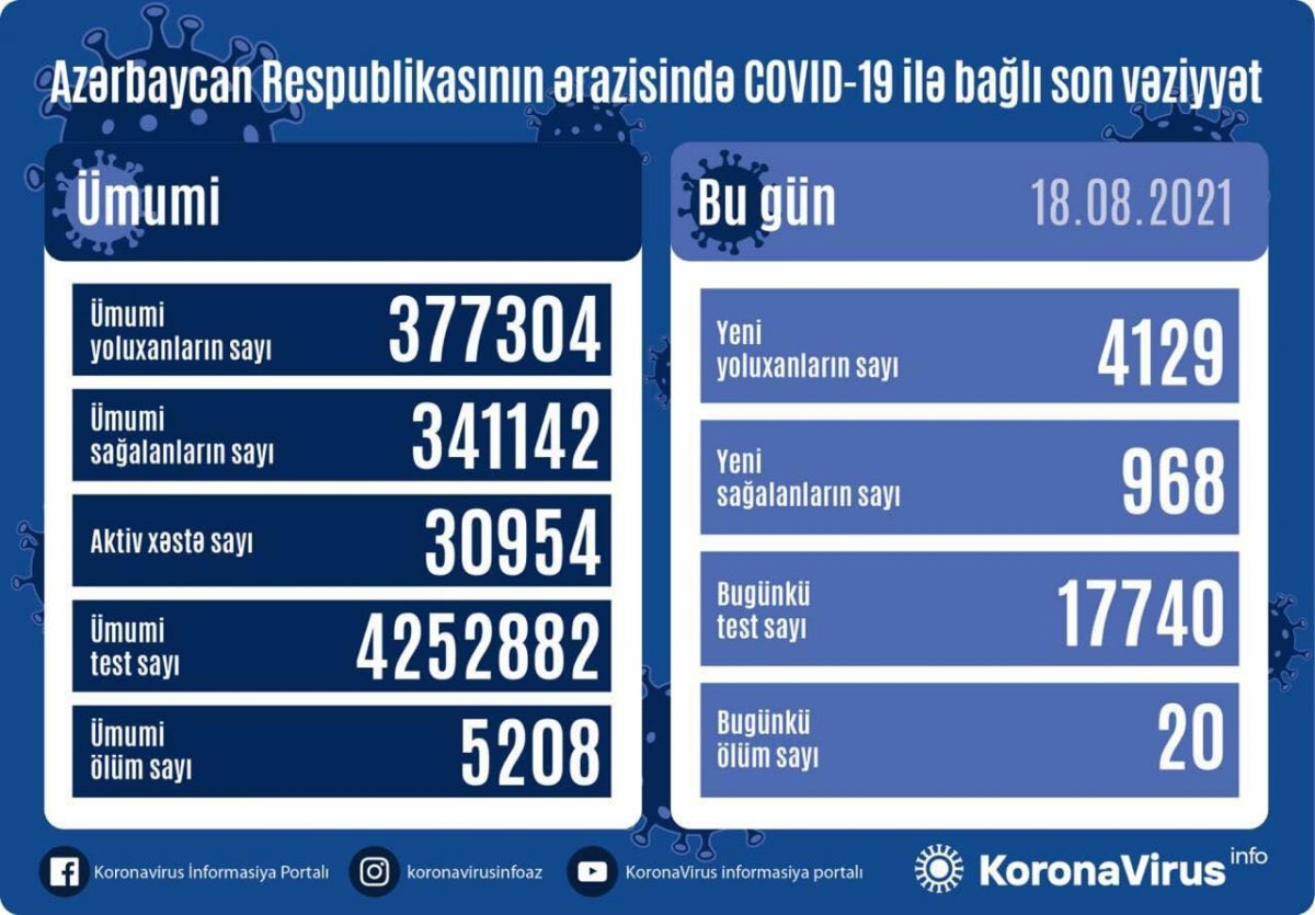 Azərbaycanda yoluxma sayı 4000-i keçdi