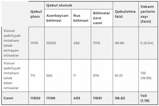 DİM qəbul nəticələrini elan etdi 