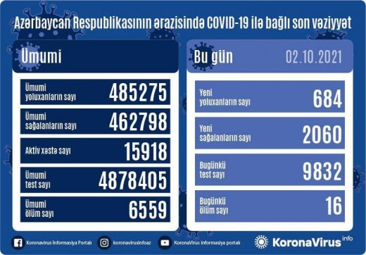 Azərbaycanda son sutkada  yoluxanların sayı açıqlandı